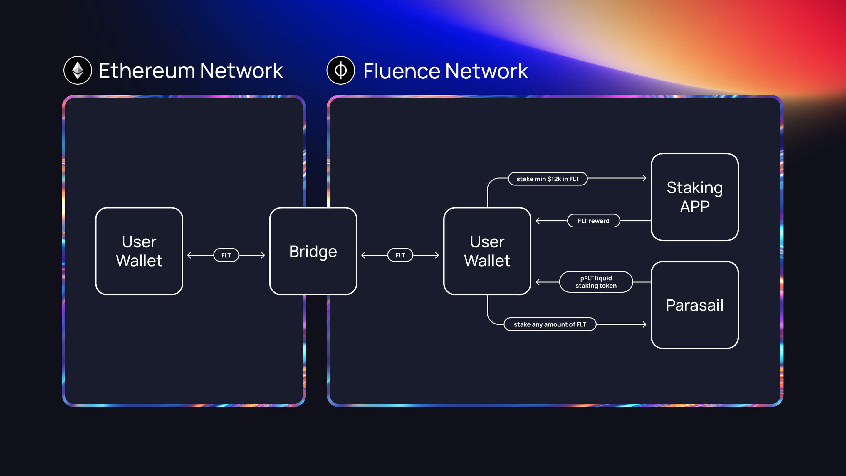 The flow of becoming a staker in the Fluence Network.